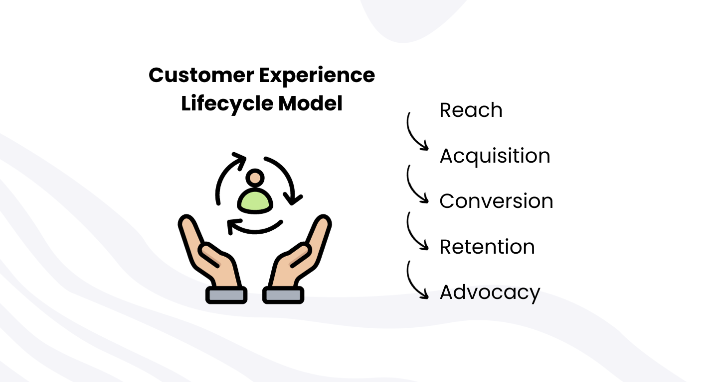 Customer Experience Lifecycle Model: Reach-Acquisition-Conversion-Retention-Advocacy