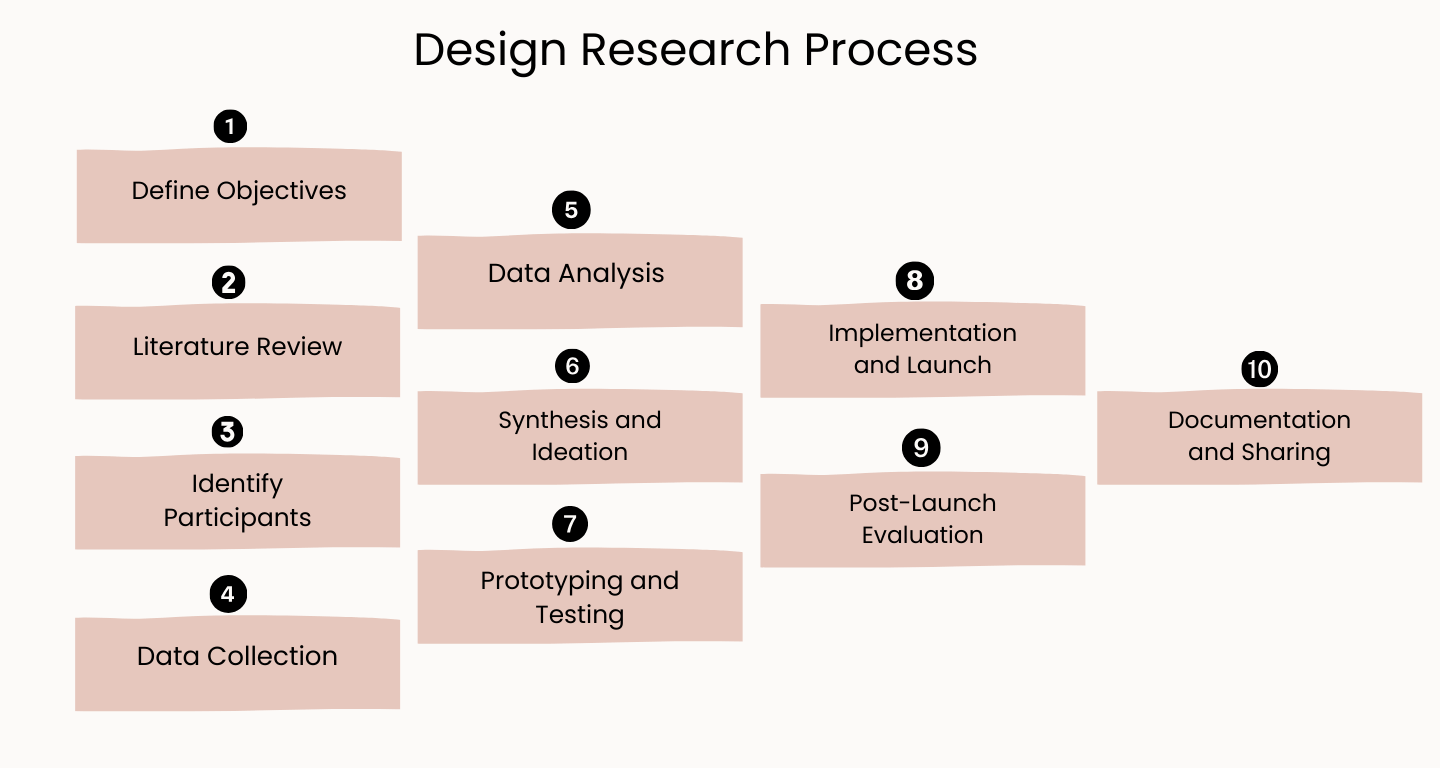 design-research-process