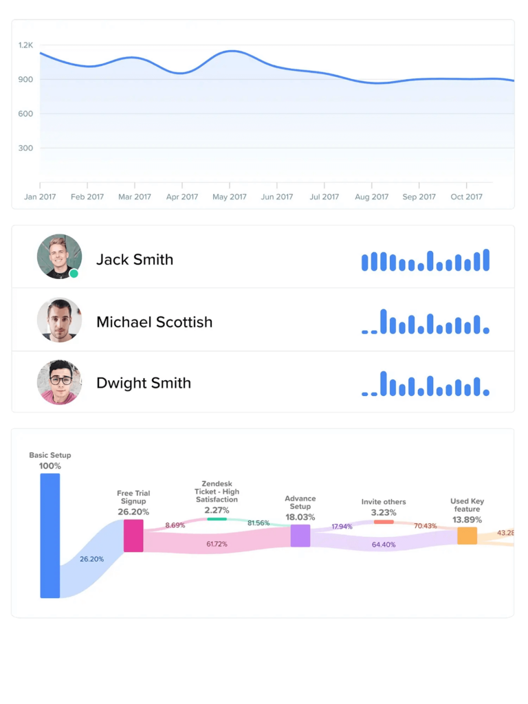 Customer journey in woopra analytics tool